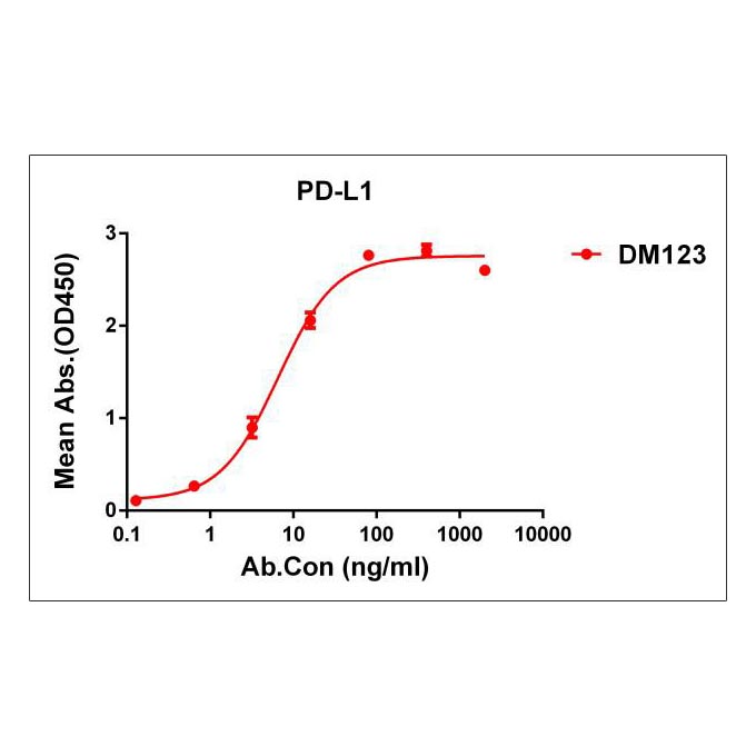 Anti-PD-L1 antibody(DM123), Rabbit mAb