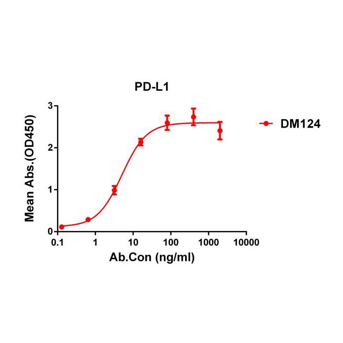 Anti-PD-L1 antibody(DM124), Rabbit mAb