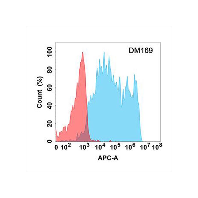 Anti-PDL2 antibody(DM169), Rabbit mAb