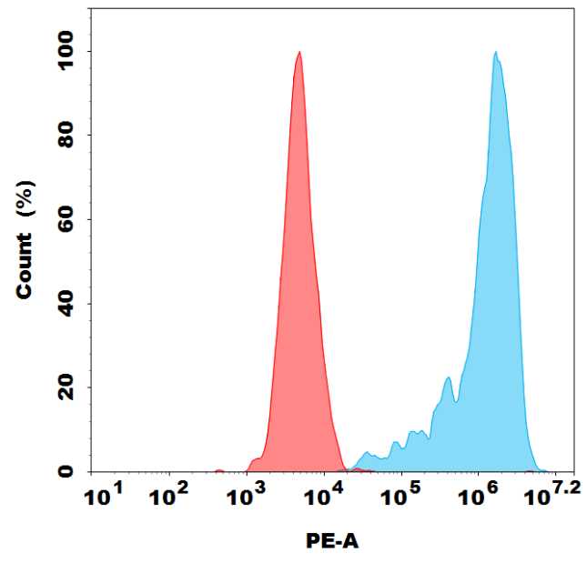 PE-conjugated Anti-CD30 Ligand antibody(DM201); Rabbit mAb PE-conjugated Anti-CD30 Ligand antibody(DM201); Rabbit mAb