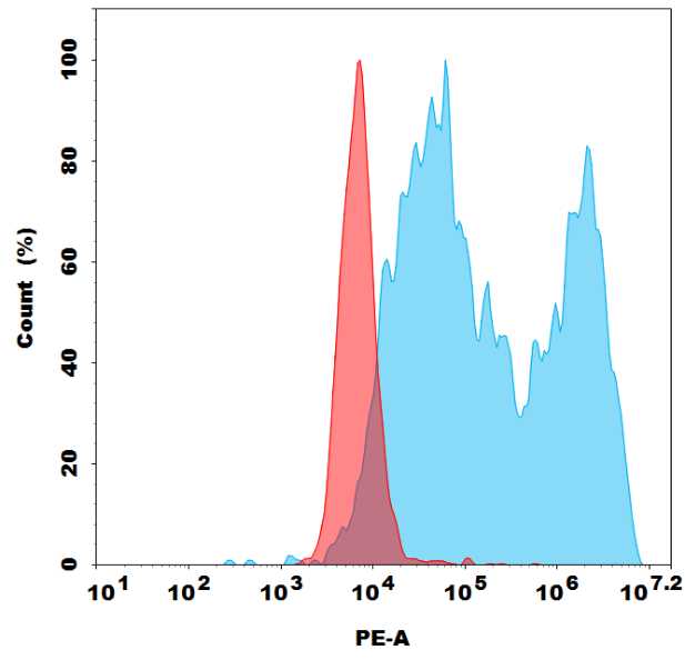 PE-conjugated Anti-CXCR5 antibody(DMC679), IgG1 Chimeric mAb PE-conjugated Anti-CXCR5 antibody(DMC679), IgG1 Chimeric mAb