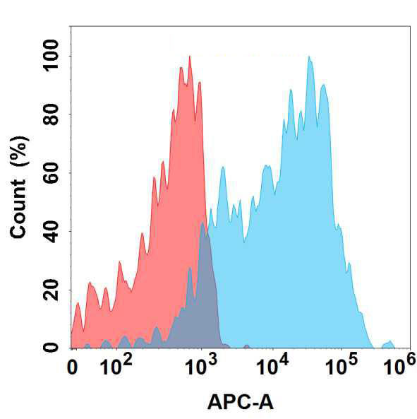 Anti-IL1A antibody(4G2); IgG1 Chimeric mAb