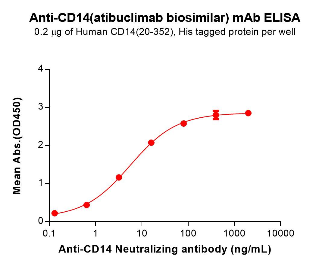Anti-CD14(atibuclimab biosimilar) mAb
