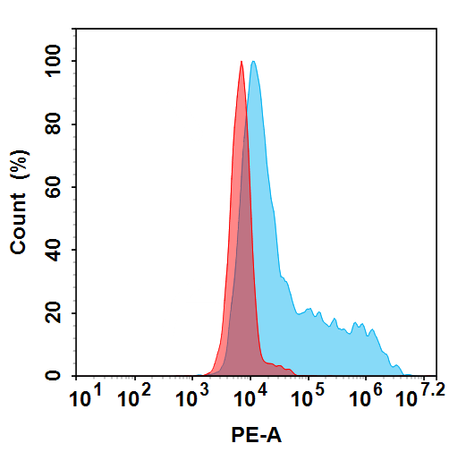 PE-conjugated Anti-STEAP1(xaluritamig without CD3 biosimilar) mAb PE-conjugated Anti-STEAP1(xaluritamig without CD3 biosimilar) mAb