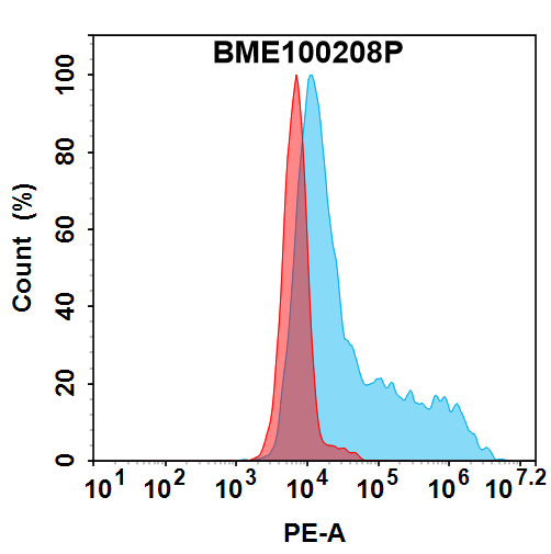 PE-conjugated Anti-STEAP1(xaluritamig without CD3 biosimilar) mAb PE-conjugated Anti-STEAP1(xaluritamig without CD3 biosimilar) mAb