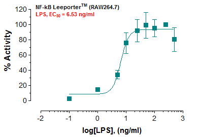 fig-1: Induction of NF-kB activity by LPS (Cat. No. 15-1013) in NF-kB Leeporter™ – RAW264.7 cells.