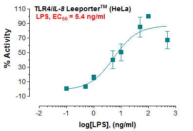 TLR4/IL-8 Leeporter™ Luciferase Reporter-HeLa Cell Line