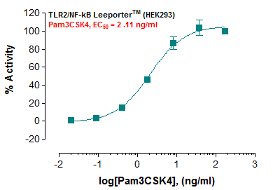 TLR2/NF-kB Leeporter™ Luciferase Reporter-HEK293 Cell Line