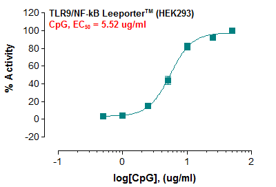 TLR9/NF-kB Leeporter™ Luciferase Reporter-HEK293 Cell Line