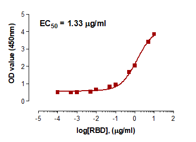 Fig-3: Binding of biotinylated SARS-Cov-2 Spike RBD protein to human ACE2 in the ACE2/CHO-K1 stable cell line. ACE2/CHO-K1 cells were incubated with various concentrations of biotinylated SARS-Cov-2 Spike RBD protein (Abeomics, Cat. No. 21-1005-B) and analyzed through In-Cell ELISA. RBD binds to ACE2/CHO-K1 with an EC50 of 1.33 µg/ml.