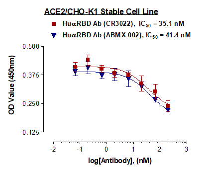 Fig-4: Neutralization of binding between ACE2/CHO-K1 cells and SARS-Cov-2 Spike RBD protein by the Recombinant Anti-SARS-CoV-2 Spike RBD antibodies (CR3022: Abeomics, Cat. No. 10-2004 and ABMX-002: Abeomics, Cat. No. 10-2005). CHO-K1/ACE2 stable cells were incubated with various concentrations of RBD antibodies in the presence of biotinylated SARS-Cov-2 Spike RBD protein (Abeomics, Cat. No. 21-1005-B) and analyzed through In-Cell ELISA using HRP-Streptavidin for detection.