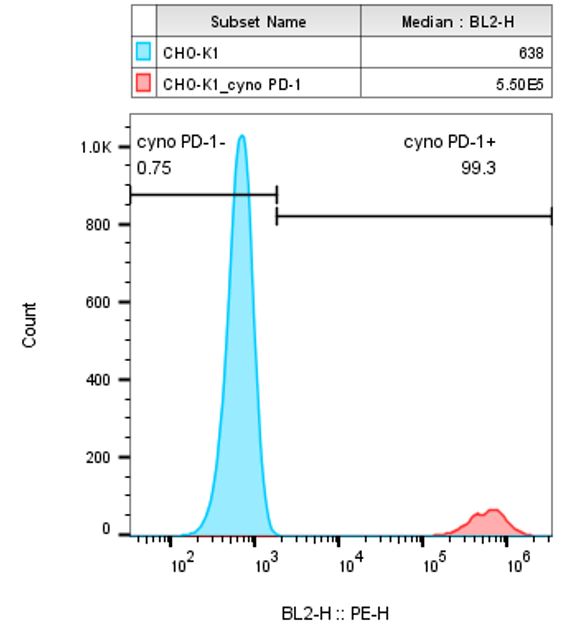 PD-1 Stable Cell Line-CHO-K1-Cynomolgus PD-1 Stable Cell Line-CHO-K1-Cynomolgus