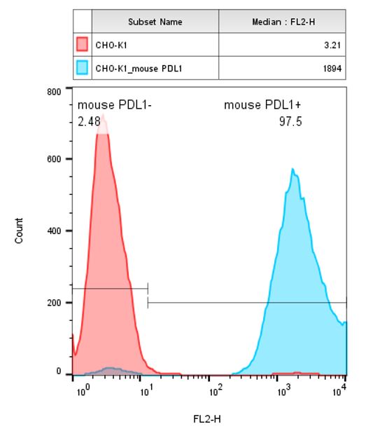 PD-L1 Stable Cell Line-CHO-K1-Mouse PD-L1 Stable Cell Line-CHO-K1-Mouse