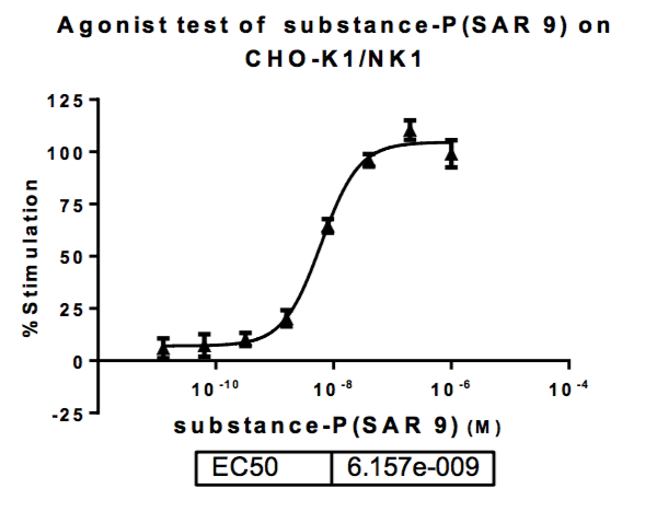 NK1 Stable Cell Line-CHO-K1-Human NK1 Stable Cell Line-CHO-K1-Human