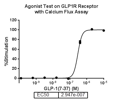 G alpha 15 Stable Cell Line-GLP1-CHO-K1-Human G alpha 15 Stable Cell Line-GLP1-CHO-K1-Human