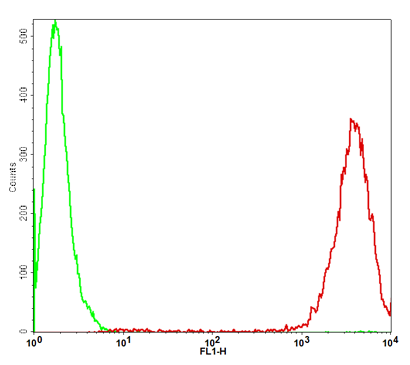 Fig-2: Detection of GFP in the GFP/CHO-K1 stable cell line through flow cytometry . Parental CHO-K1 cells (Green); GFP/CHO-K1 cells (Red).