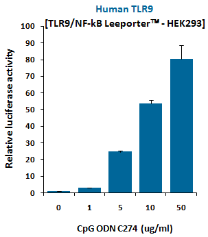 Fig-1: Induction of human TLR9 activity by CpG ODN C274.