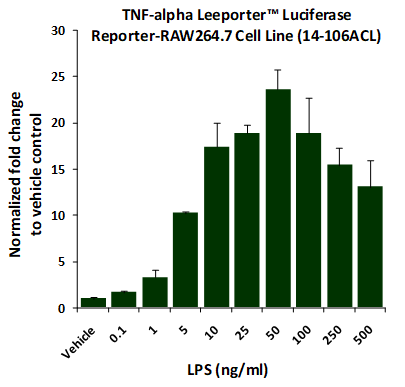 Lipopolysaccharide-LPS from Ecoli 0111:B4, Ion-Exchange Chromatography,TLR4 ligand