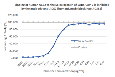 Figure-1: Binding of human ACE2 to the Spike protein of SARS-CoV-2 is inhibited by anti-ACE2 (human), mAb (blocking) (AC384) Azide free (Cat No# 29-1005).