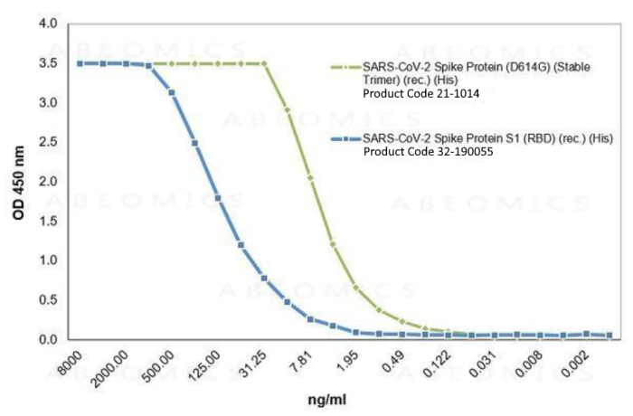 SARS-CoV-2 Spike S1 D614G Stable Trimer Recombinant His Protein