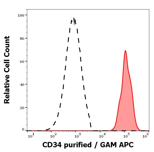 Anti-CD34 / Mucosialin Monoclonal Antibody (Clone:QBEnd-10)-Azide free