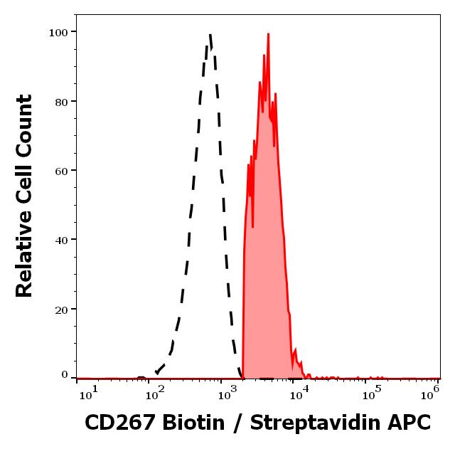 Anti-CD267 / TACI -Biotin Conjugated Monoclonal Antibody (Clone:1A1) Anti-CD267 / TACI -Biotin Conjugated Monoclonal Antibody (Clone:1A1)