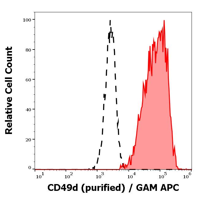 Anti-CD49d / Integrin alpha 4 Monoclonal Antibody (Clone:9F10) Anti-CD49d / Integrin alpha 4 Monoclonal Antibody (Clone:9F10)