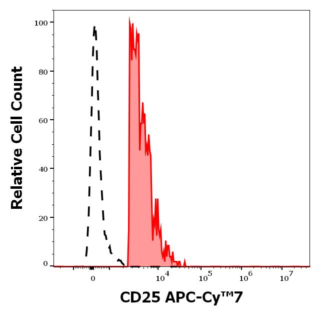 Anti-CD25 / IL-2R alpha chain Monoclonal Antibody (Clone:MEM-181) APC-Cy™7 Conjugated Anti-CD25 / IL-2R alpha chain Monoclonal Antibody (Clone:MEM-181) APC-Cy™7 Conjugated
