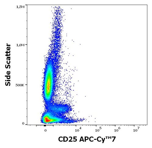 Anti-CD25 / IL-2R alpha chain Monoclonal Antibody (Clone:MEM-181) APC-Cy™7 Conjugated Anti-CD25 / IL-2R alpha chain Monoclonal Antibody (Clone:MEM-181) APC-Cy™7 Conjugated