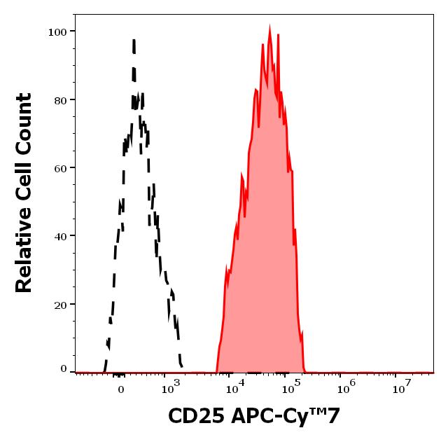 Anti-CD25 / IL-2R alpha chain Monoclonal Antibody (Clone:MEM-181) APC-Cy™7 Conjugated Anti-CD25 / IL-2R alpha chain Monoclonal Antibody (Clone:MEM-181) APC-Cy™7 Conjugated