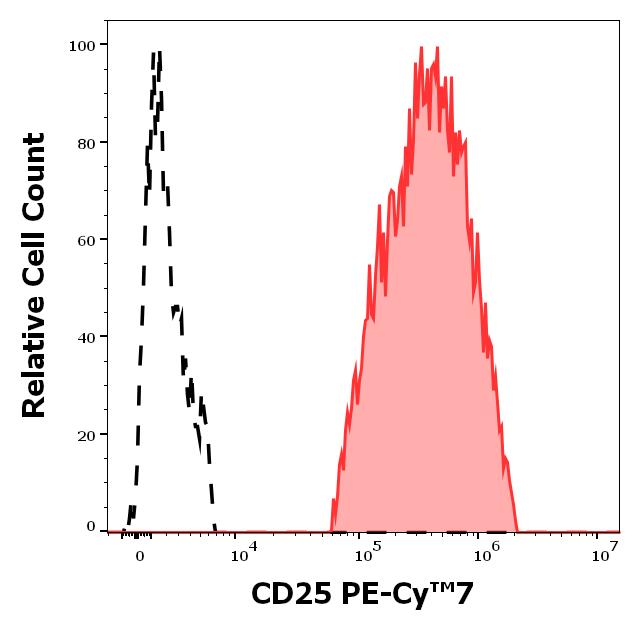 Anti-CD25 / IL-2R alpha chain Monoclonal Antibody (Clone:MEM-181) PE-Cy™7 Conjugated Anti-CD25 / IL-2R alpha chain Monoclonal Antibody (Clone:MEM-181) PE-Cy™7 Conjugated