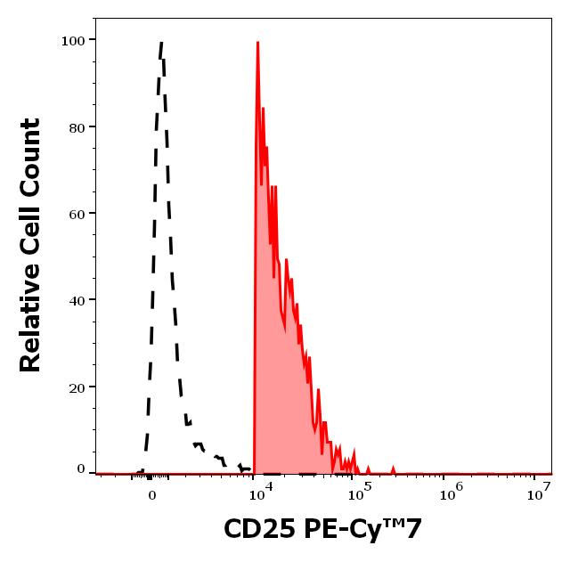 Anti-CD25 / IL-2R alpha chain Monoclonal Antibody (Clone:MEM-181) PE-Cy™7 Conjugated Anti-CD25 / IL-2R alpha chain Monoclonal Antibody (Clone:MEM-181) PE-Cy™7 Conjugated