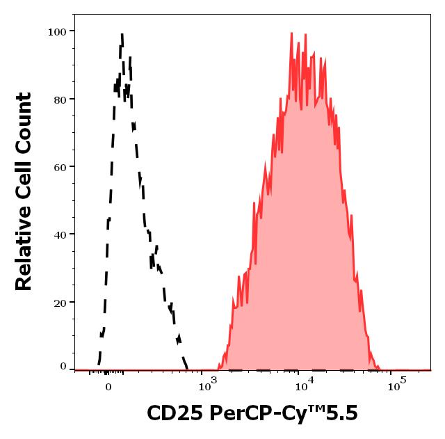 Anti-CD25 / IL-2R alpha chain Monoclonal Antibody (Clone:MEM-181) PerCP-Cy™5.5 Conjugated Anti-CD25 / IL-2R alpha chain Monoclonal Antibody (Clone:MEM-181) PerCP-Cy™5.5 Conjugated