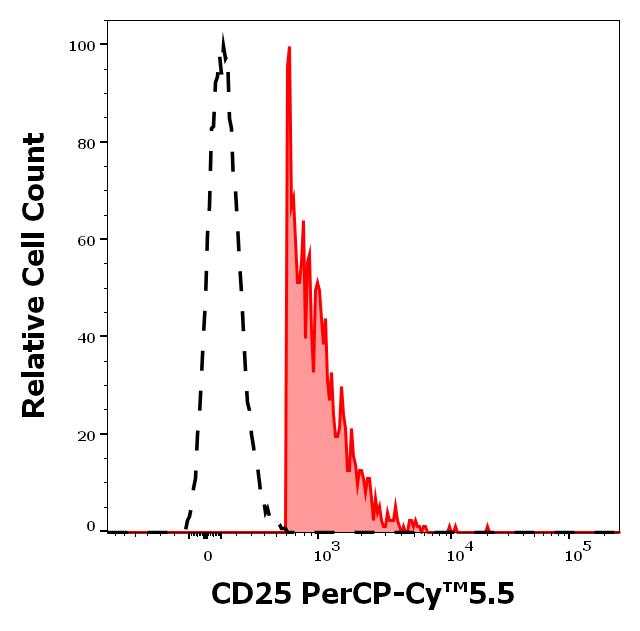 Anti-CD25 / IL-2R alpha chain Monoclonal Antibody (Clone:MEM-181) PerCP-Cy™5.5 Conjugated Anti-CD25 / IL-2R alpha chain Monoclonal Antibody (Clone:MEM-181) PerCP-Cy™5.5 Conjugated
