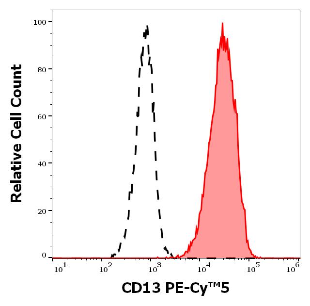 Anti-CD13 / Aminopeptidase N Monoclonal Antibody (Clone:WM15)-PE-Cy5 Conjugated Anti-CD13 / Aminopeptidase N Monoclonal Antibody (Clone:WM15)-PE-Cy5 Conjugated