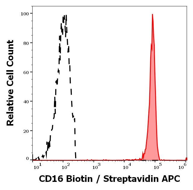 Anti-CD16 / FcgammaRIII Monoclonal Antibody (Clone:LNK16)-Biotin Conjugated Anti-CD16 / FcgammaRIII Monoclonal Antibody (Clone:LNK16)-Biotin Conjugated