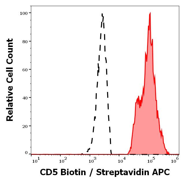 Anti-CD5 Monoclonal Antibody (Clone:CRIS1)-Biotin Conjugated Anti-CD5 Monoclonal Antibody (Clone:CRIS1)-Biotin Conjugated