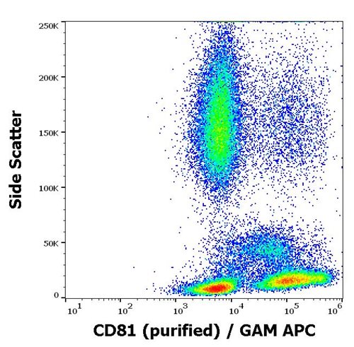 Figure-1: Flow cytometry surface staining pattern of human peripheral blood stained using anti-human CD81 (M38) purified antibody (concentration in sample 4 μg/ml) GAM APC.