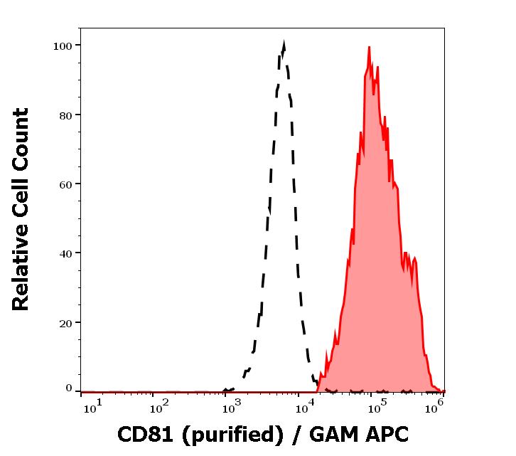 Figure-2: Separation of human lymphocytes (red-filled) from neutrophil granulocytes (black-dashed) in flow cytometry analysis (surface staining) of human peripheral whole blood stained using anti-human CD81 (M38) purified antibody (concentration in sample 4 μg/ml) GAM APC.