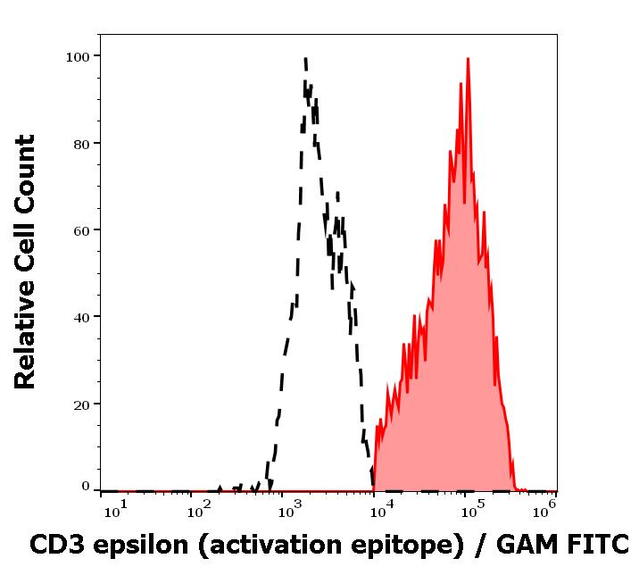 Anti-CD3 activation epitope Monoclonal Antibody (Clone:APA1/1) Anti-CD3 activation epitope Monoclonal Antibody (Clone:APA1/1)