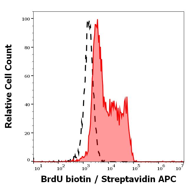Anti-5-bromodeoxyuridine (BrdU)-Biotin Conjugated Monoclonal Antibody (Clone:Bu20a) Anti-5-bromodeoxyuridine (BrdU)-Biotin Conjugated Monoclonal Antibody (Clone:Bu20a)