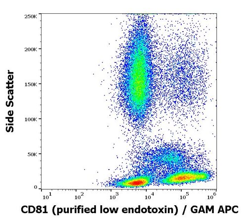 Figure-1: Flow cytometry surface staining pattern of human peripheral blood stained using anti-human CD81 (M38) purified antibody (low endotoxin, concentration in sample 4 μg/ml) GAM APC.