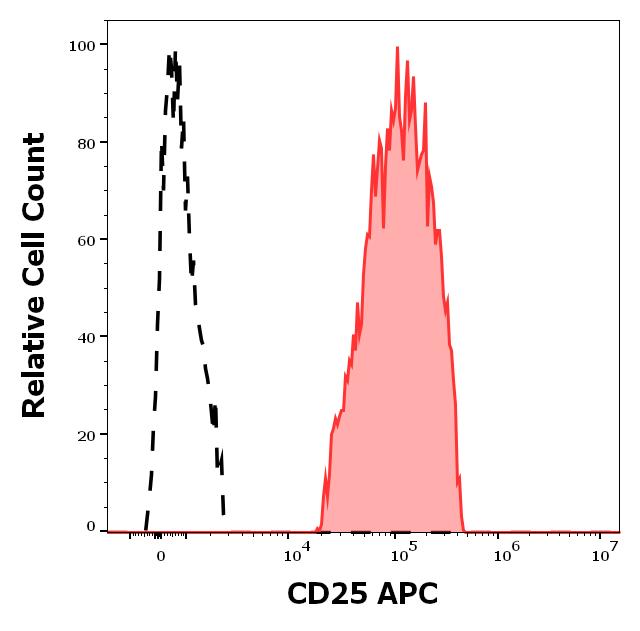 Anti-CD25 / IL-2R alpha chain Monoclonal Antibody (Clone:MEM-181)-APC Conjugated Anti-CD25 / IL-2R alpha chain Monoclonal Antibody (Clone:MEM-181)-APC Conjugated