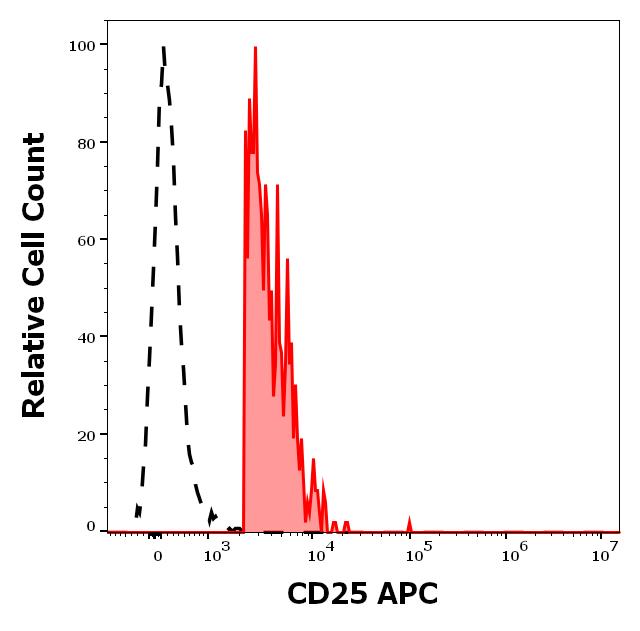 Anti-CD25 / IL-2R alpha chain Monoclonal Antibody (Clone:MEM-181)-APC Conjugated Anti-CD25 / IL-2R alpha chain Monoclonal Antibody (Clone:MEM-181)-APC Conjugated