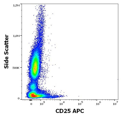 Anti-CD25 / IL-2R alpha chain Monoclonal Antibody (Clone:MEM-181)-APC Conjugated Anti-CD25 / IL-2R alpha chain Monoclonal Antibody (Clone:MEM-181)-APC Conjugated