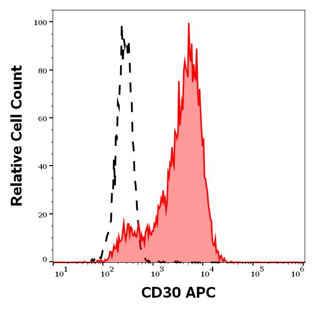 Anti-CD30 / Ki-1 Monoclonal Antibody (Clone:MEM-268)-APC Conjugated Anti-CD30 / Ki-1 Monoclonal Antibody (Clone:MEM-268)-APC Conjugated