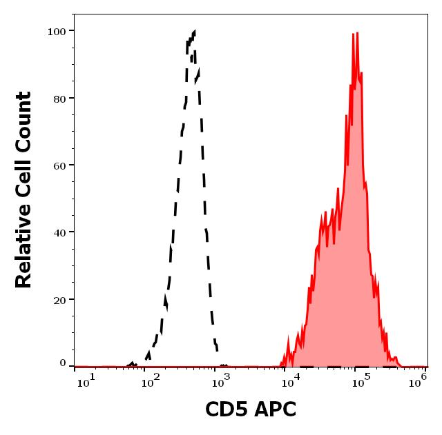Anti-CD5 Monoclonal Antibody (Clone:CRIS1)-APC Conjugated Anti-CD5 Monoclonal Antibody (Clone:CRIS1)-APC Conjugated