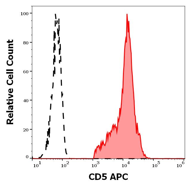 Anti-CD5 Monoclonal Antibody (Clone:L17F12)-APC Conjugated Anti-CD5 Monoclonal Antibody (Clone:L17F12)-APC Conjugated