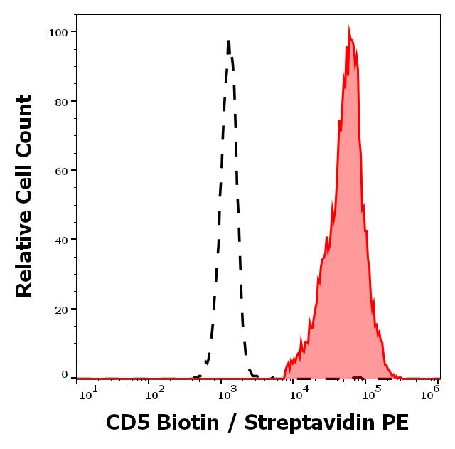 Anti-CD5 Monoclonal Antibody (Clone:L17F12)-Biotin Conjugated Anti-CD5 Monoclonal Antibody (Clone:L17F12)-Biotin Conjugated
