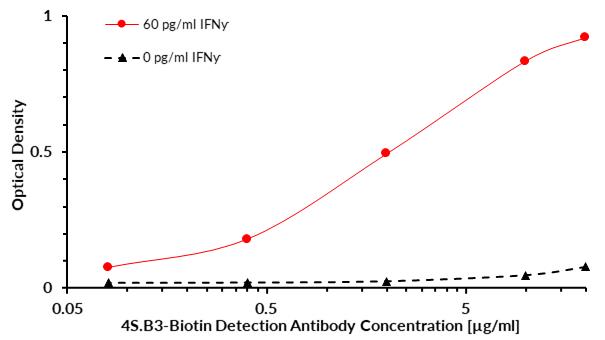 Biotin Conjugated Anti-IFN-gamma Monoclonal Antibody (Clone:4S.B3)
